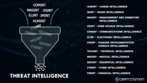 Everything you need to Know About Cyber Threat Intelligence