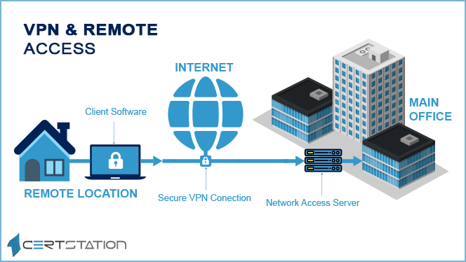 how remote access vpn works on one pc